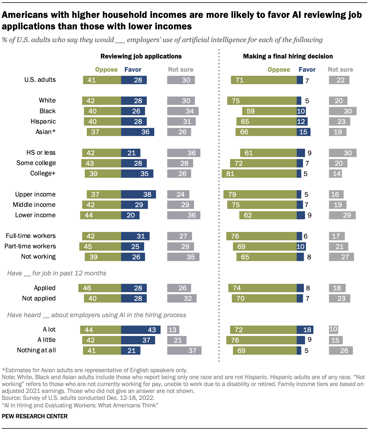 Chart shows Americans with higher household incomes are more likely to favor AI reviewing job applications than those with lower incomes