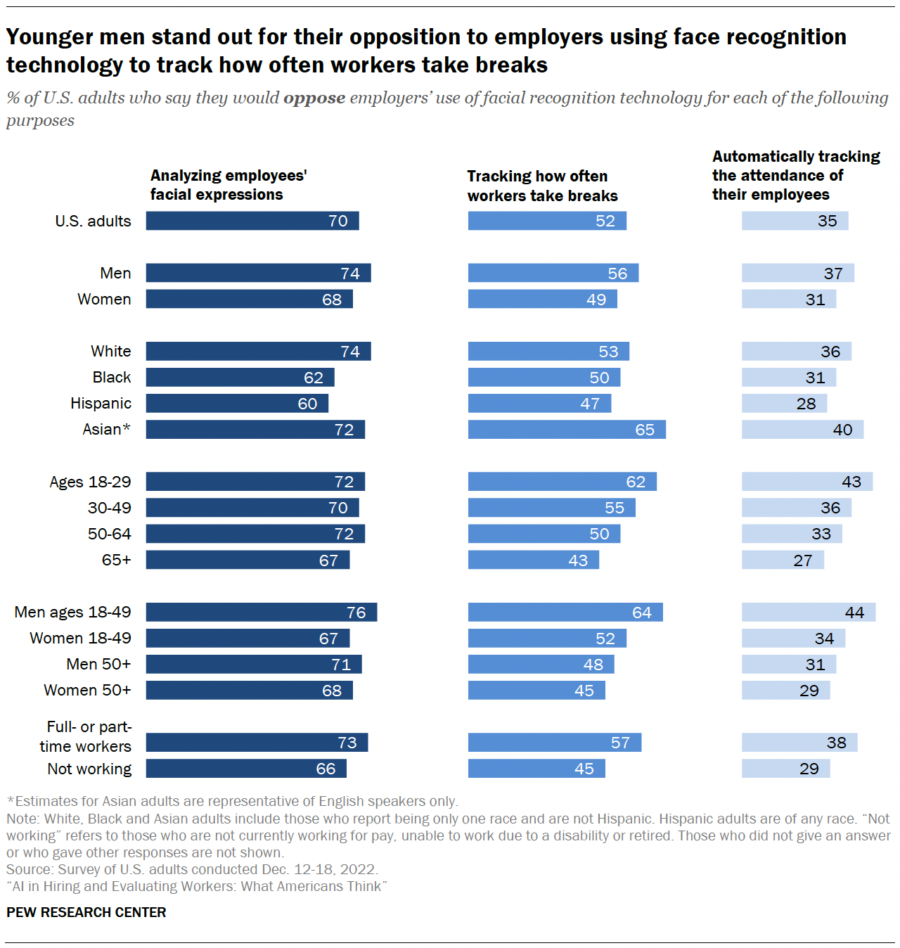 Younger men stand out for their opposition to employers using face recognition technology to track how often workers take breaks