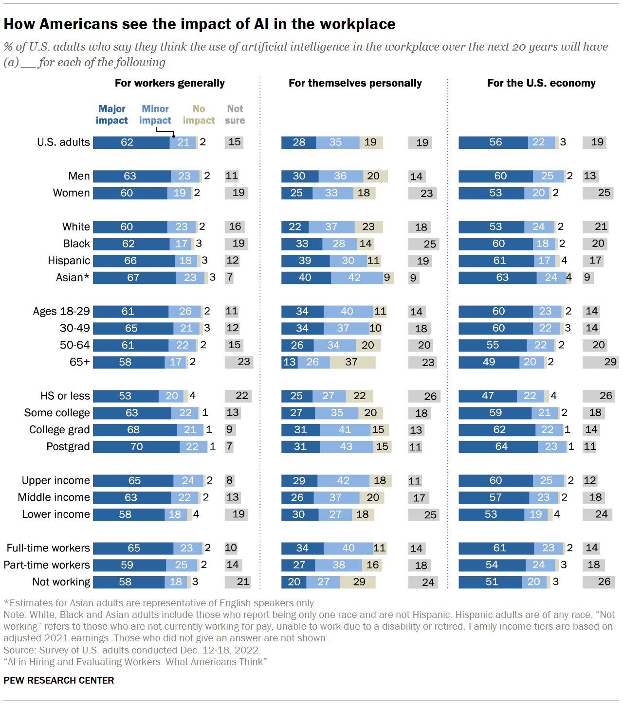 How Americans see the impact of AI in the workplace