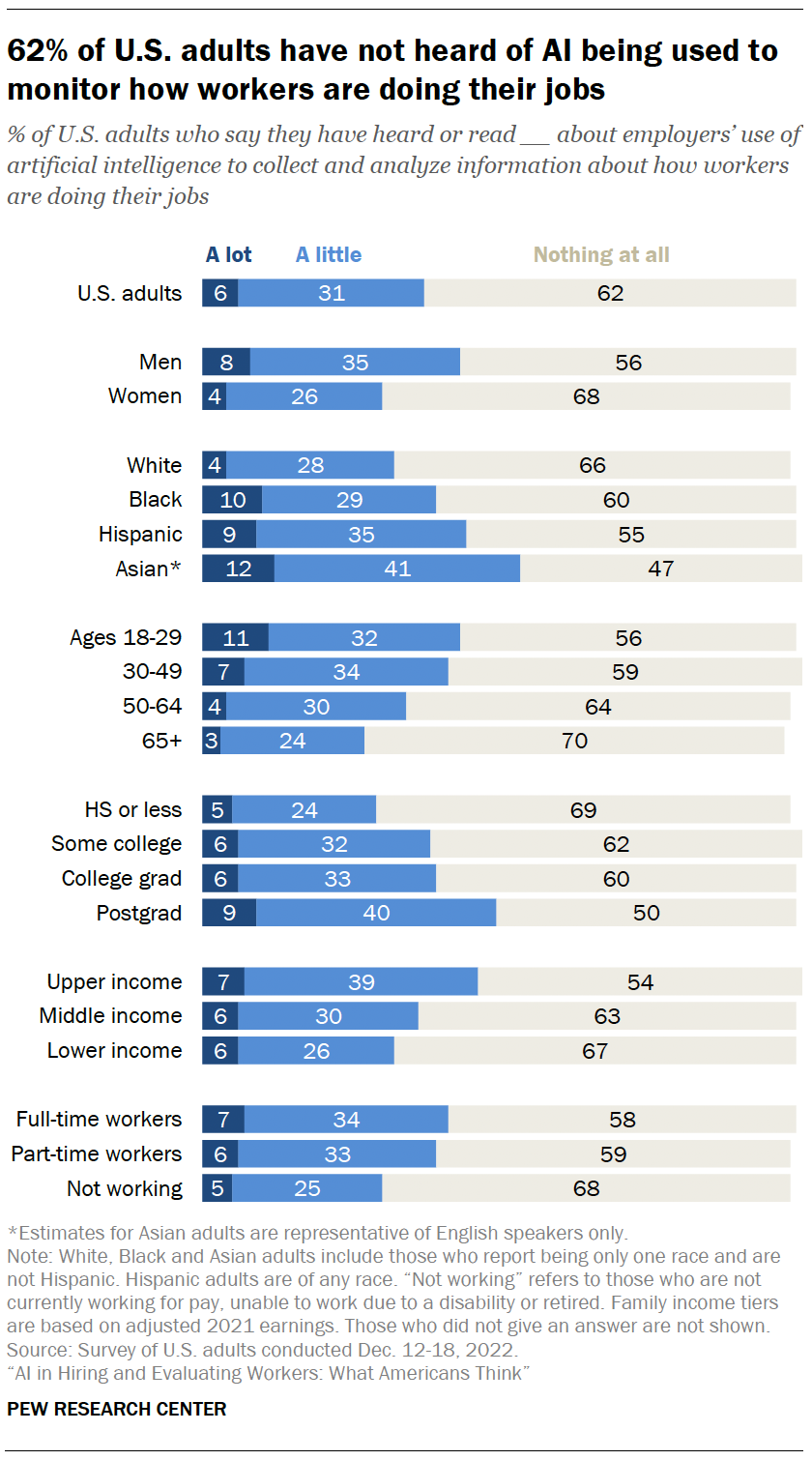 62% of U.S. adults have not heard of AI being used to monitor how workers are doing their jobs