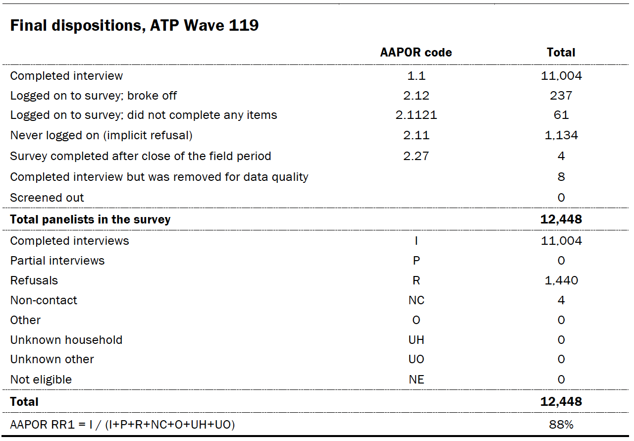 Final dispositions, ATP Wave 119