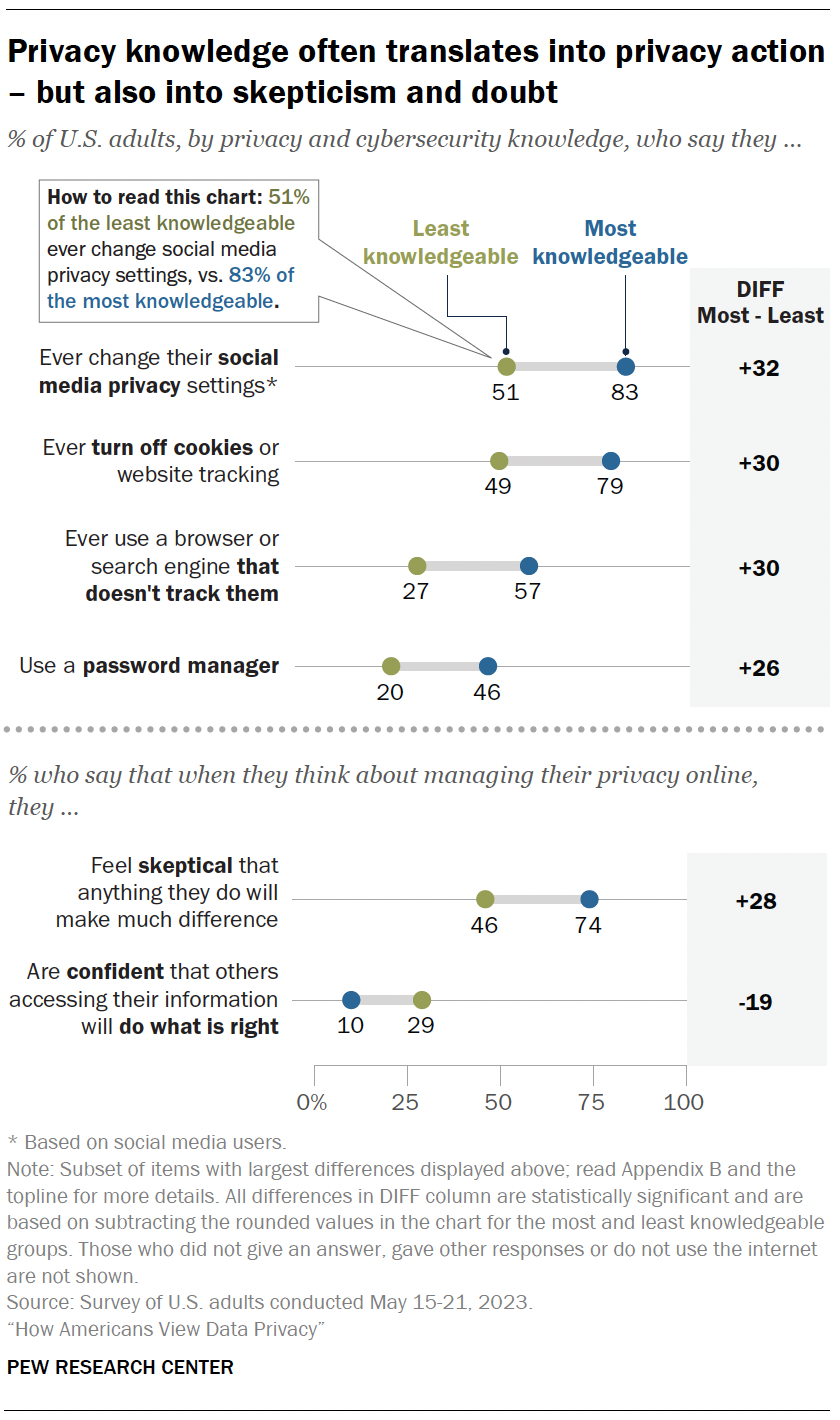 Privacy knowledge often translates into privacy action – but also into skepticism and doubt