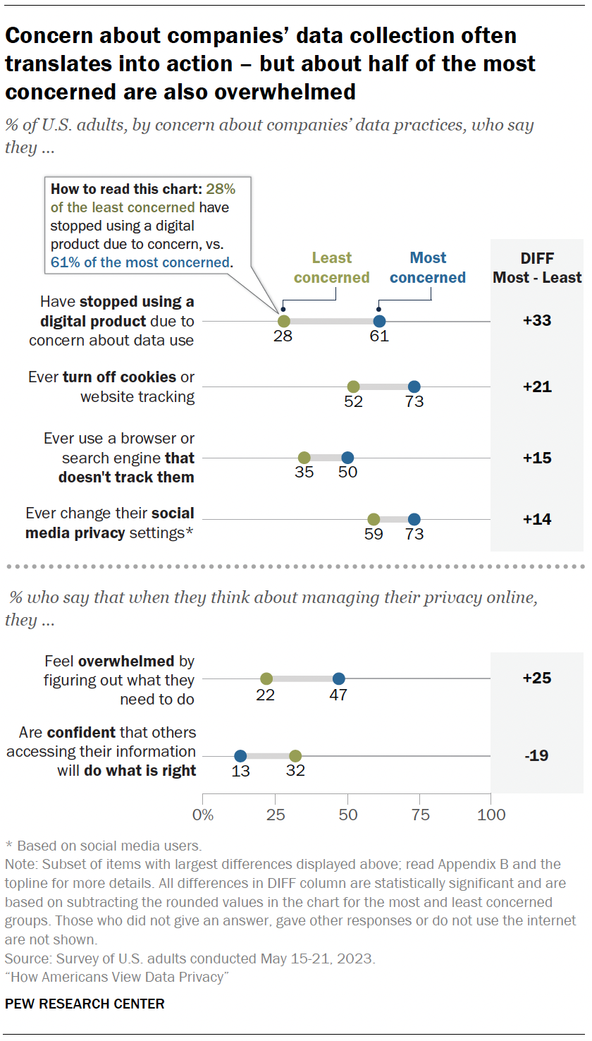 Concern about companies’ data collection often translates into action – but about half of the most concerned are also overwhelmed