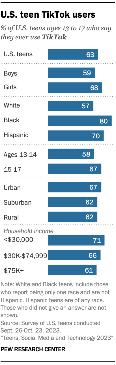 A bar chart showing U.S. teen TikTok users