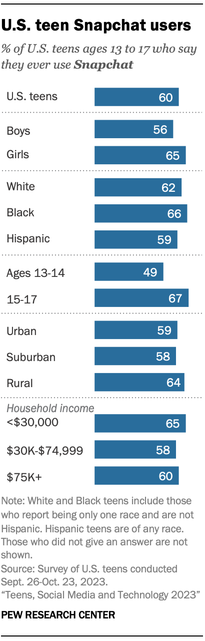 A bar chart showing U.S. teen Snapchat users