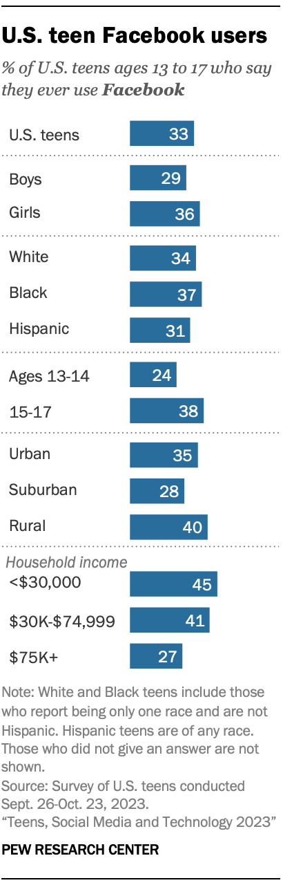 A bar chart showing U.S. teen Facebook users