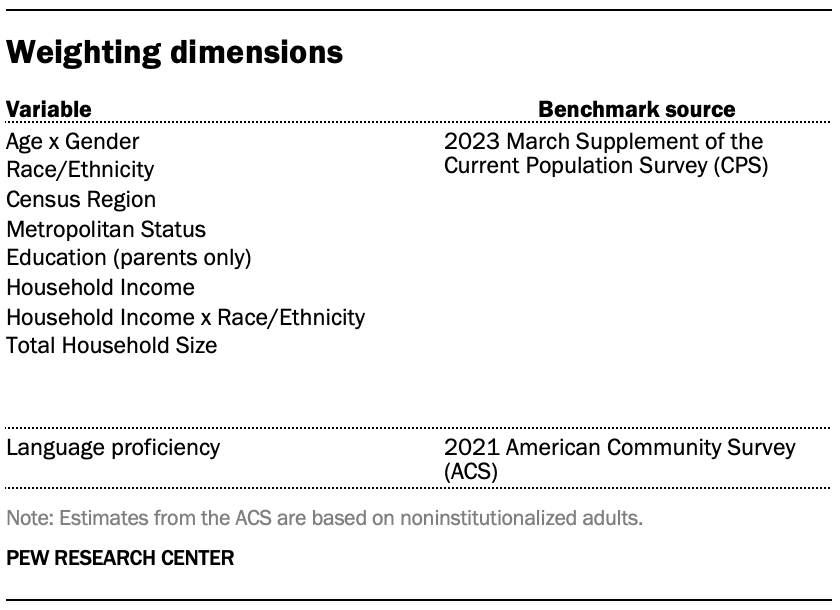 A table showing Weighting dimensions