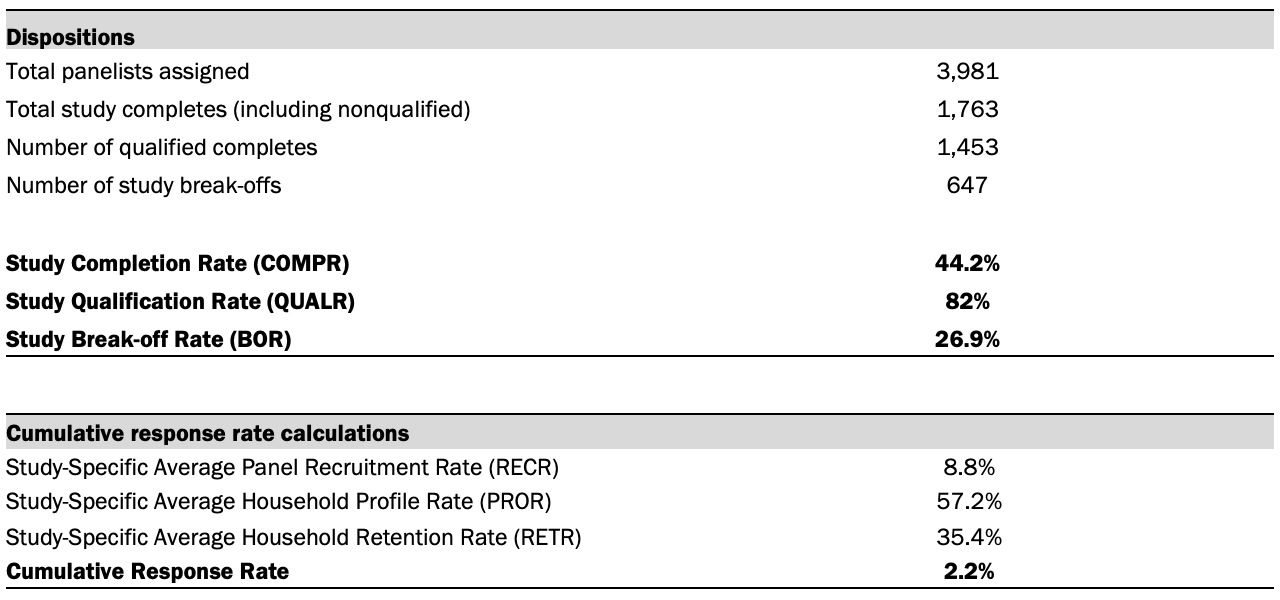 A table showing dispositions used in the calculation of completion, qualification and cumulative response rates