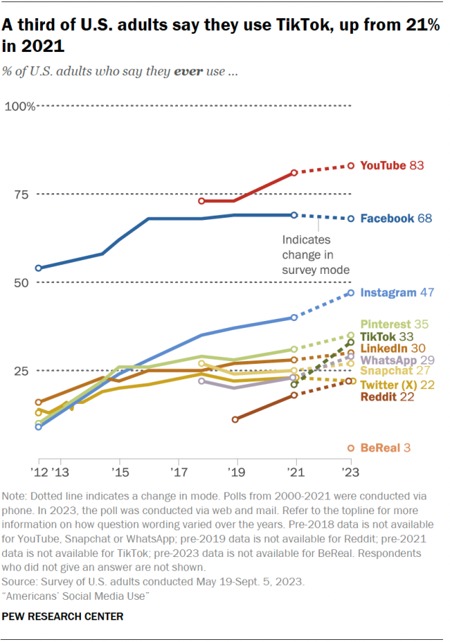 A line chart showing that a third of U.S. adults say they use TikTok, up from 21% in 2021.