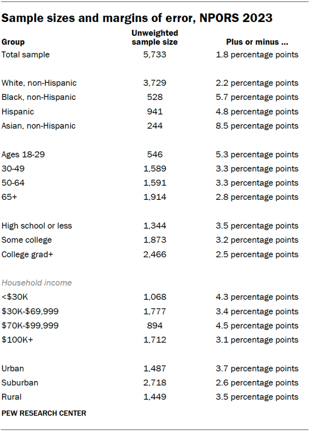 A table showing the sample sizes and margins of error, NPORS 2023.