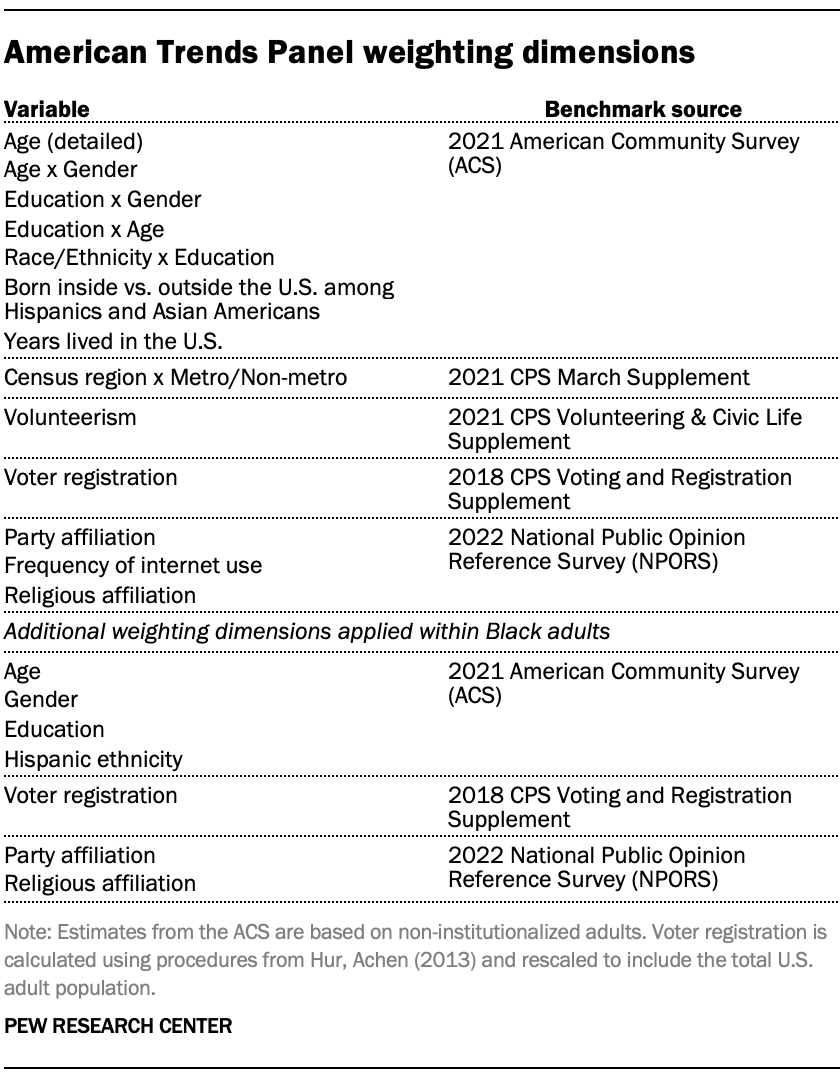 A table showing sources for American Trends Panel weighting dimensions