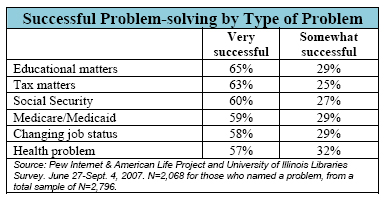 Successful Problem-solving by Type of Problem