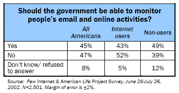 Should the government be able to monitor online activities
