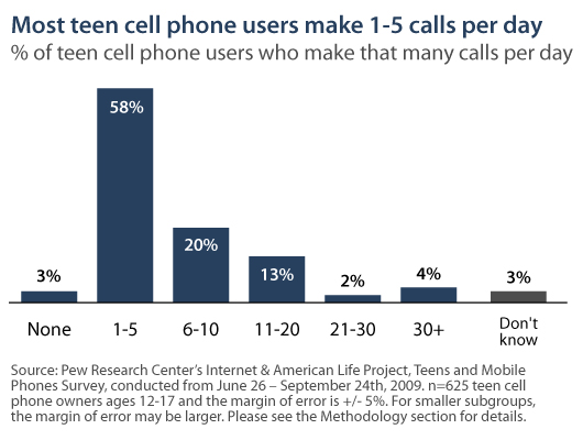 Calls per day