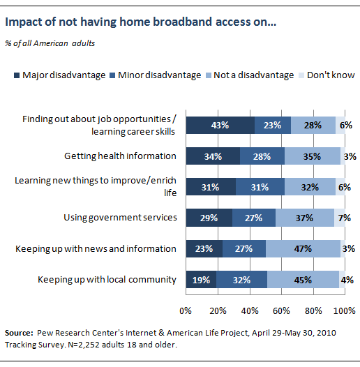 Impact of not having home broadband service