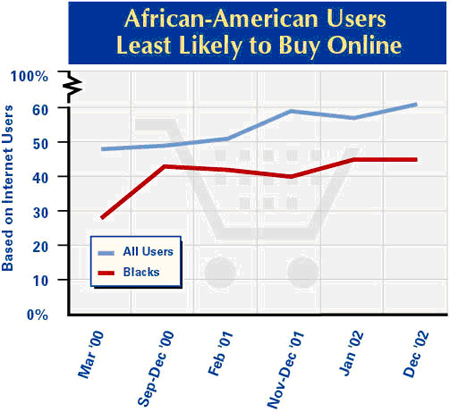 African Americans least likely to buy online
