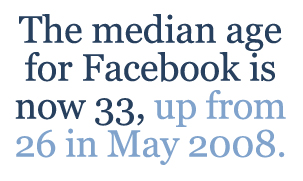 The median age for Facebook is now 33, up from 26 in May 2008.