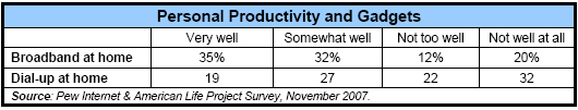 Personal productivity and gadgets