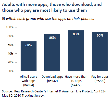 Adults with more apps, those who download, and those who pay are most likely to use them