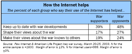 How the internet helps