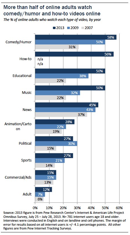 More than half of online adults watch comedy/humor and how to videos online