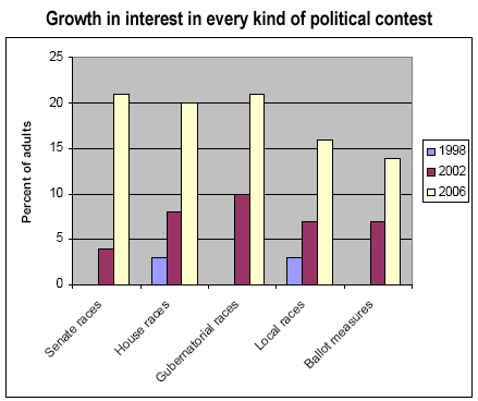 Growth in interest in every kind of politial contest