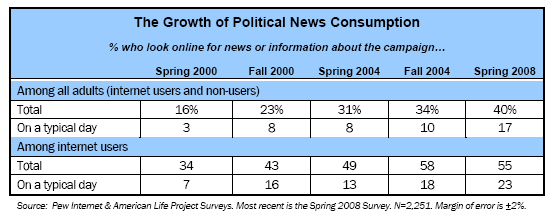 The Growth of Political News Consumption