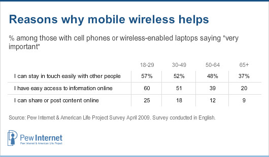 Reasons why mobile helps