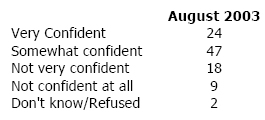 Q6 If there were a terrorist attack on the community where you live, how confident are you that the federal government would quickly provide you with accurate information to help you protect yourself and your family…very confident, somewhat confident, not very confident, not confident at all?