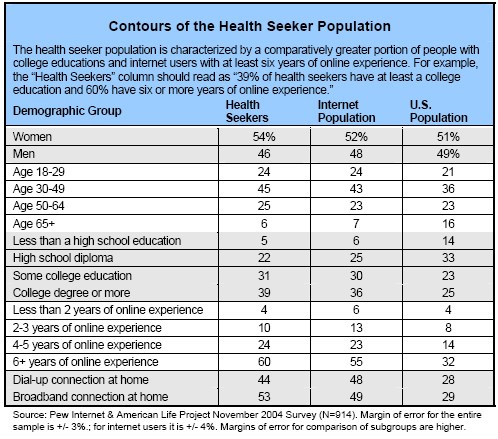 Contours of the Health Seeker Population