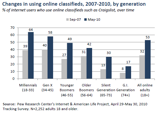 Using online classifieds over time, by generation