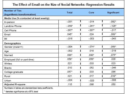 The Effect of Email on the Size of Social Networks: Regression Results