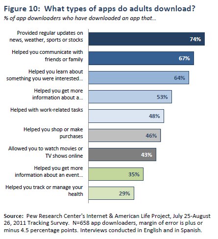 Figure 10: What types of apps do adults download?