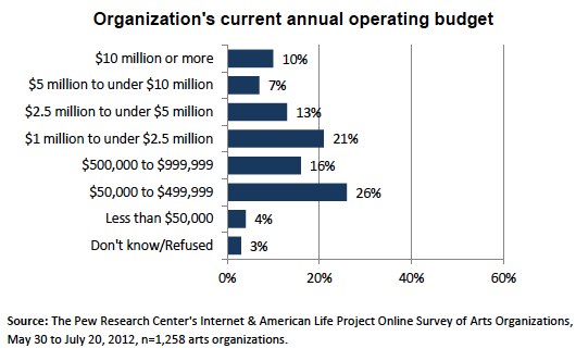 Org operating budget