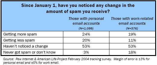 Since January 1, have you noticed any change in the amount of spam you receive?