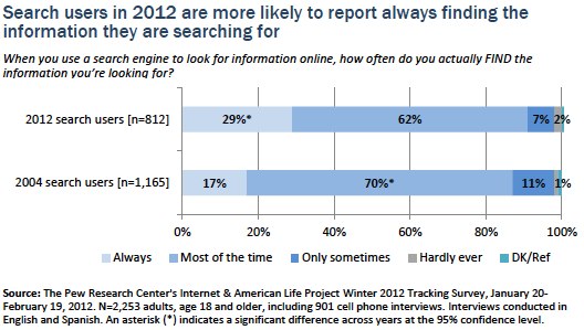 How often do you find the information looking for