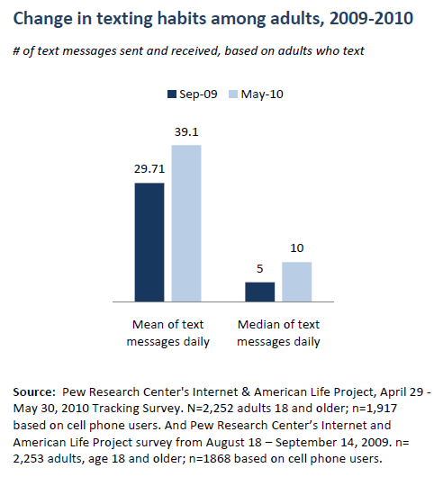 Change in texting habits among adults, 2009-2010