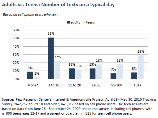Adults vs teens: Texts on a typical day