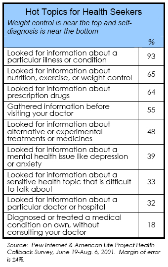 Hot topics for health seekers: Weight control is near the top and self-diagnosis is near the bottom