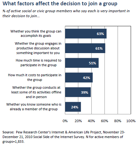 What factors affect the decision to join a group