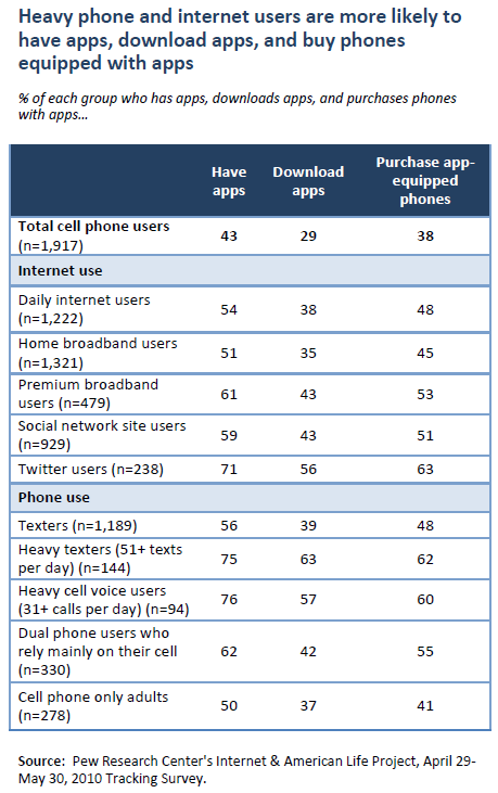 Heavy phone and internet users are more likely to have apps, download apps, and buy phones equipped with apps