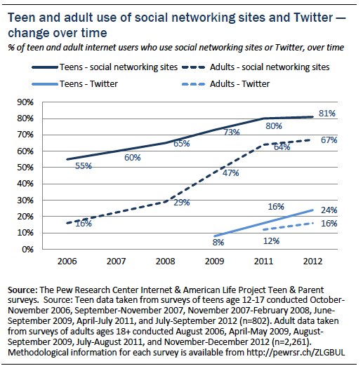 Figure 2 teens and social media