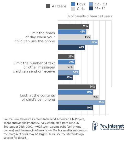 Parental regulation by age and sex of teen (part 2)