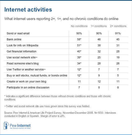 Internet activities