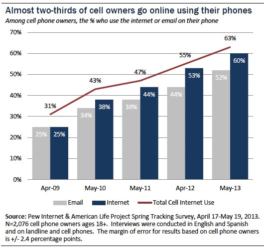 Overall cell internet use