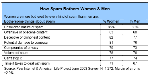 How spam bothers men and women