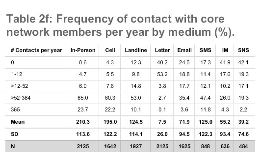Table 2f: Frequency of contact with core network members per year by medium (%).