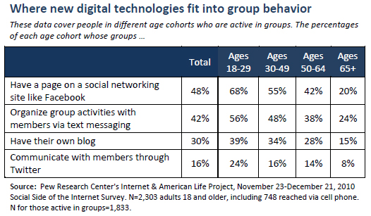 Where new digital technologies fit into group behavior 