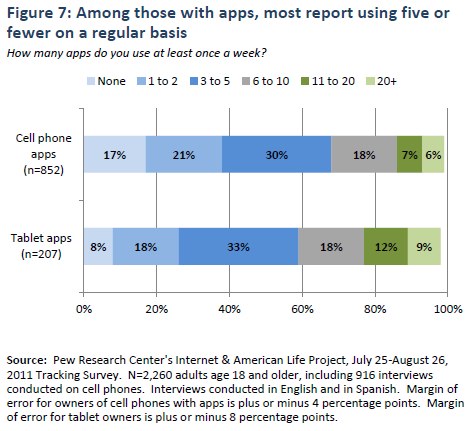 Figure 7: Among those with apps, most report using five or fewer on a regular basis