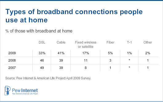 Types of broadband connections people use at home